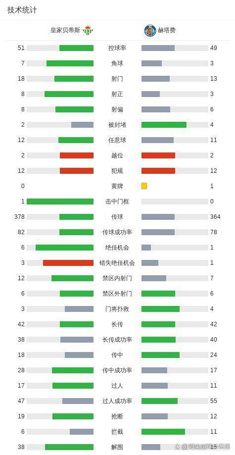 西甲4-0爆冷夜！贝蒂斯踢出反向艺术，赫塔费点球踢飞观众血压